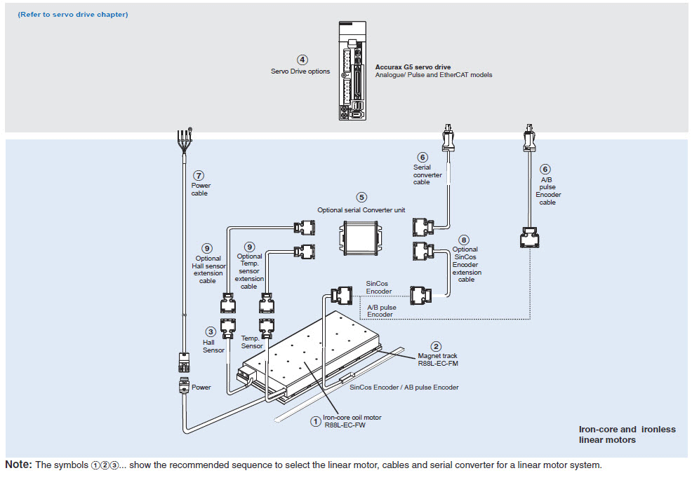 Ironless-Linear-Motors | Omron