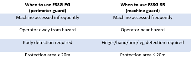 Table showing when to use F3SG-PG perimeter guard versus V3SG-SR machine guard